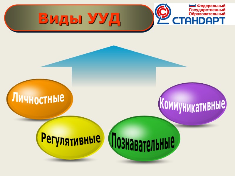 Виды УУД Личностные Регулятивные Познавательные  Коммуникативные